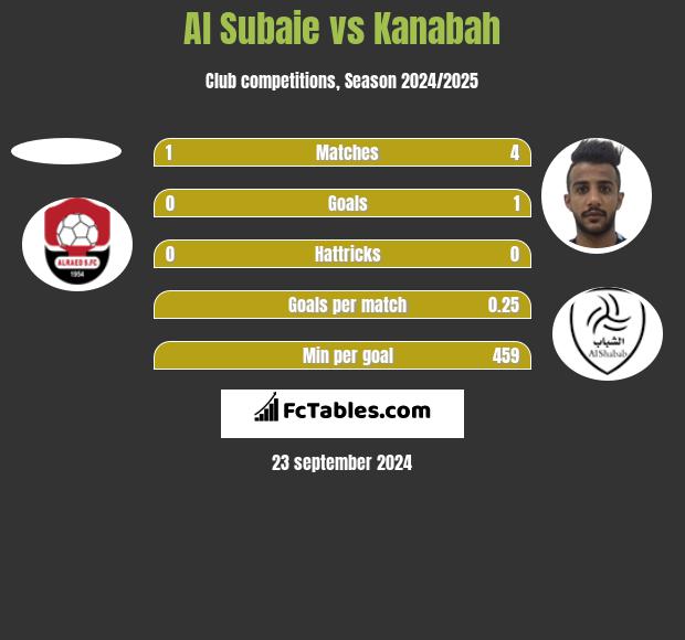 Al Subaie vs Kanabah h2h player stats