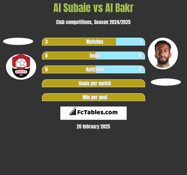 Al Subaie vs Al Bakr h2h player stats