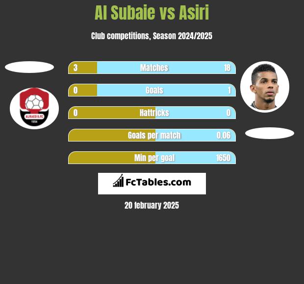 Al Subaie vs Asiri h2h player stats