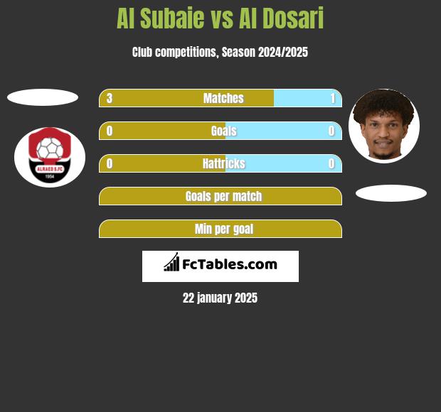 Al Subaie vs Al Dosari h2h player stats