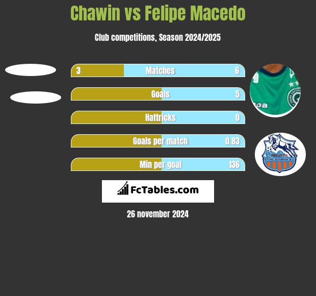 Chawin vs Felipe Macedo h2h player stats