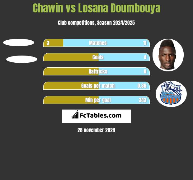 Chawin vs Losana Doumbouya h2h player stats