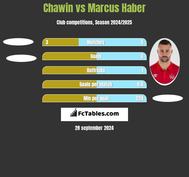 Chawin vs Marcus Haber h2h player stats