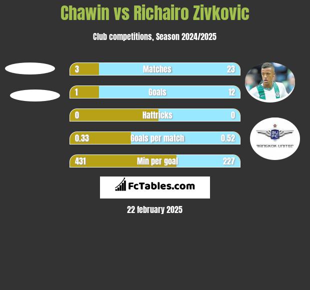 Chawin vs Richairo Zivković h2h player stats