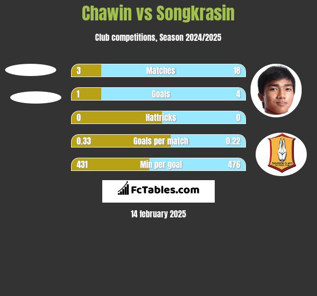 Chawin vs Songkrasin h2h player stats