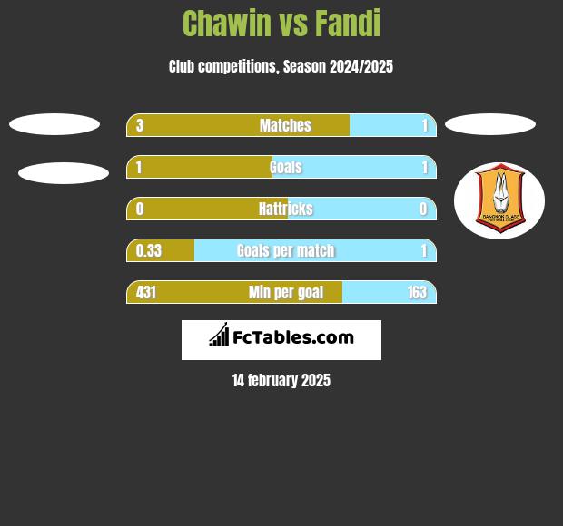 Chawin vs Fandi h2h player stats