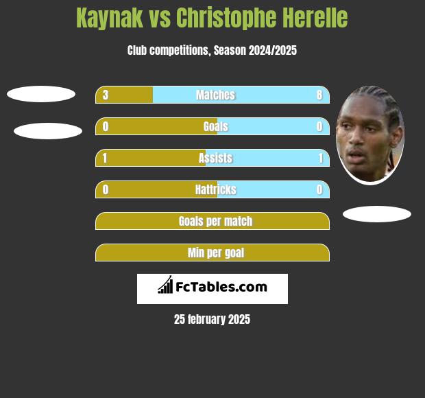 Kaynak vs Christophe Herelle h2h player stats