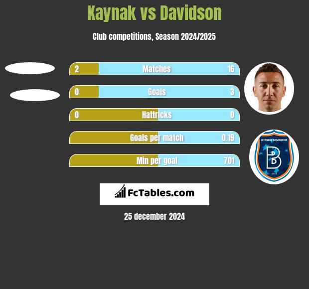 Kaynak vs Davidson h2h player stats