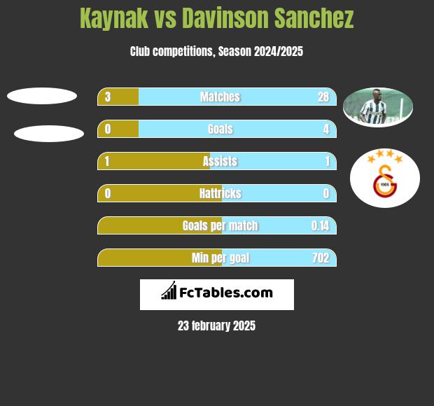 Kaynak vs Davinson Sanchez h2h player stats