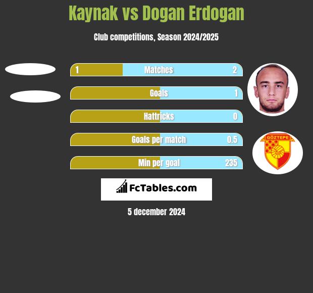 Kaynak vs Dogan Erdogan h2h player stats