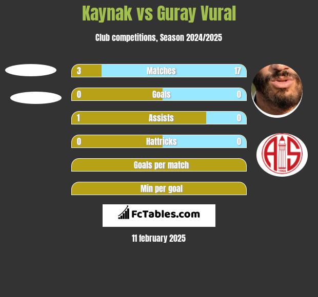 Kaynak vs Guray Vural h2h player stats