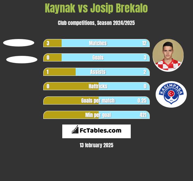 Kaynak vs Josip Brekalo h2h player stats