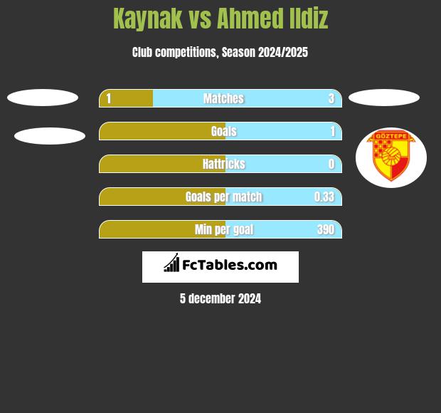 Kaynak vs Ahmed Ildiz h2h player stats