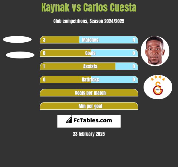 Kaynak vs Carlos Cuesta h2h player stats