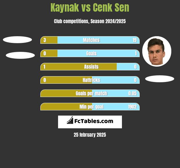 Kaynak vs Cenk Sen h2h player stats