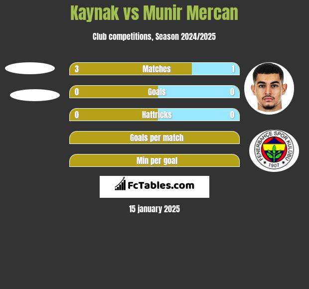 Kaynak vs Munir Mercan h2h player stats