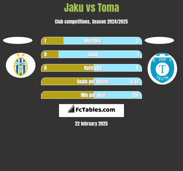 Jaku vs Toma h2h player stats