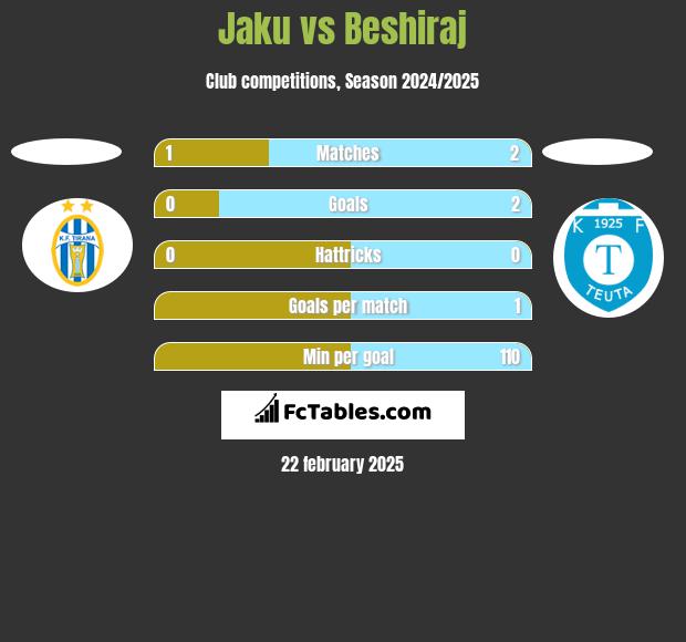 Jaku vs Beshiraj h2h player stats