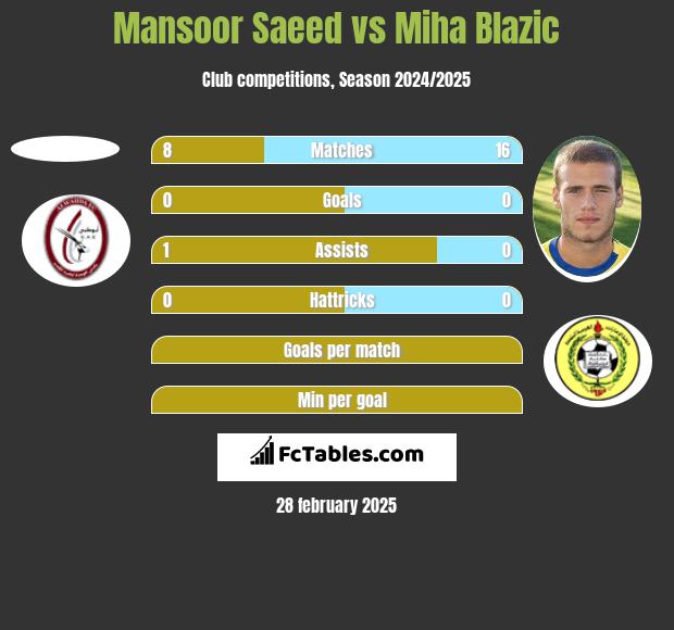 Mansoor Saeed vs Miha Blazic h2h player stats