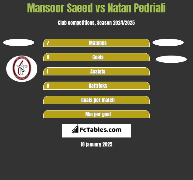 Mansoor Saeed vs Natan Pedriali h2h player stats