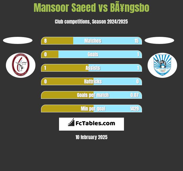 Mansoor Saeed vs BÃ¥ngsbo h2h player stats