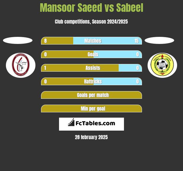 Mansoor Saeed vs Sabeel h2h player stats