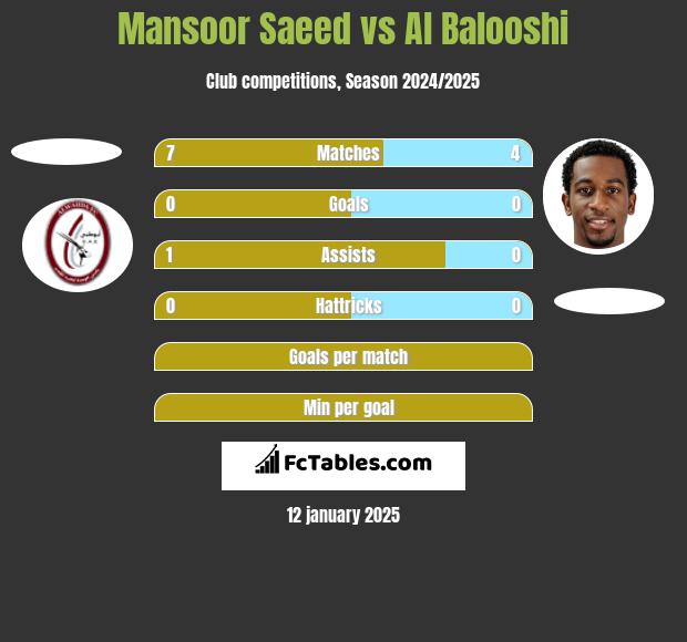 Mansoor Saeed vs Al Balooshi h2h player stats