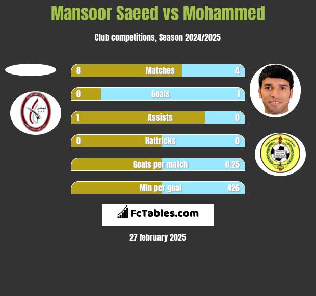 Mansoor Saeed vs Mohammed h2h player stats