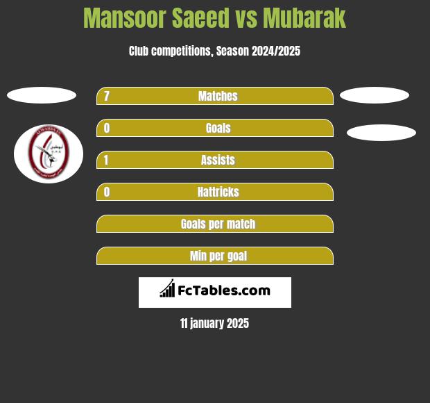 Mansoor Saeed vs Mubarak h2h player stats