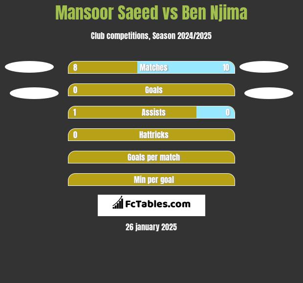 Mansoor Saeed vs Ben Njima h2h player stats