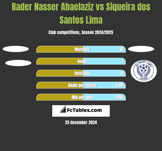 Bader Nasser Abaelaziz vs Siqueira dos Santos Lima h2h player stats