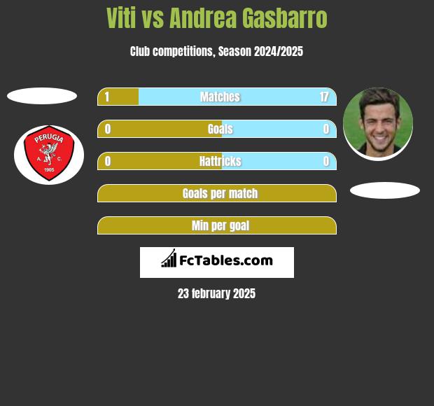 Viti vs Andrea Gasbarro h2h player stats