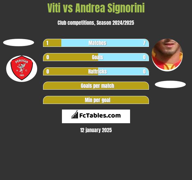 Viti vs Andrea Signorini h2h player stats