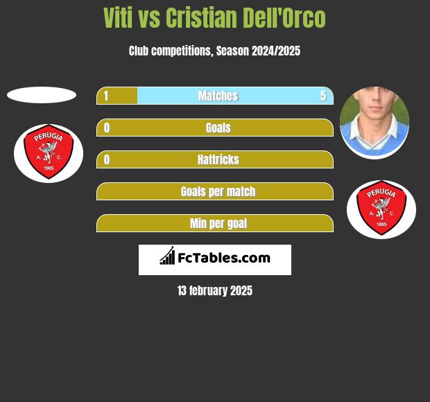 Viti vs Cristian Dell'Orco h2h player stats