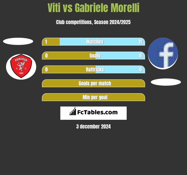 Viti vs Gabriele Morelli h2h player stats