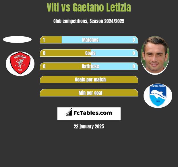 Viti vs Gaetano Letizia h2h player stats