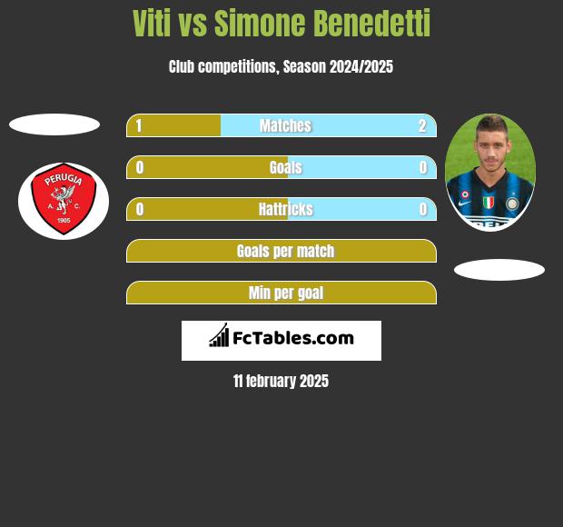 Viti vs Simone Benedetti h2h player stats