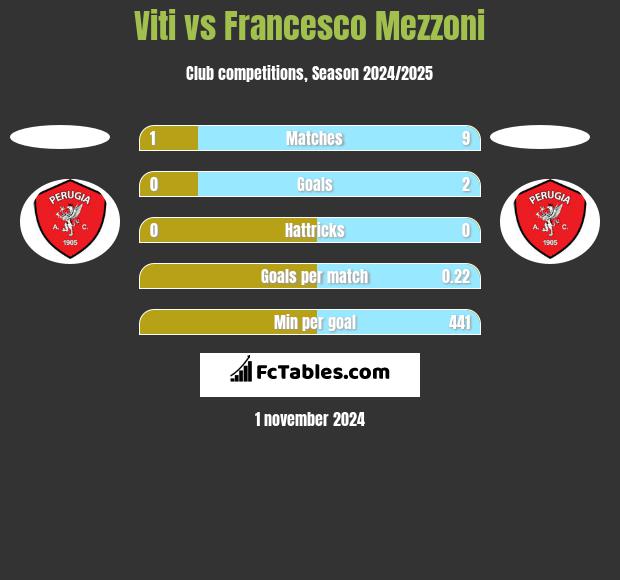 Viti vs Francesco Mezzoni h2h player stats