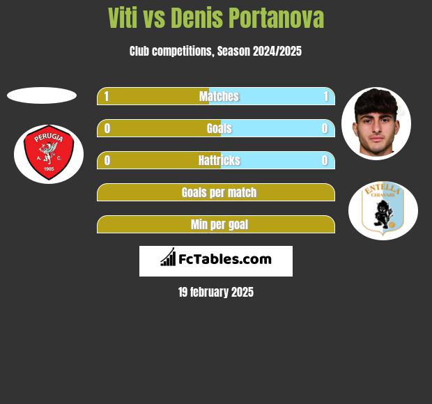 Viti vs Denis Portanova h2h player stats