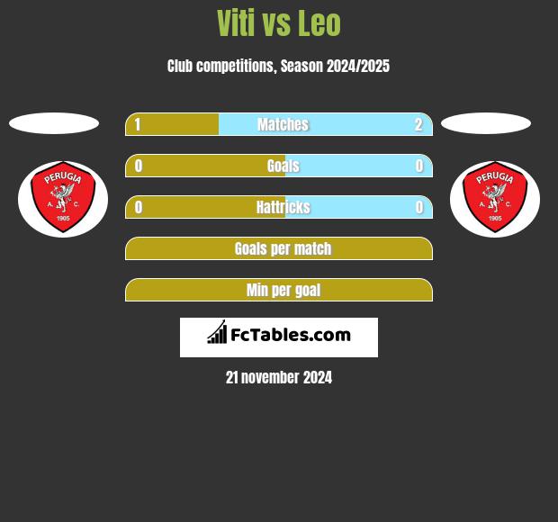 Viti vs Leo h2h player stats