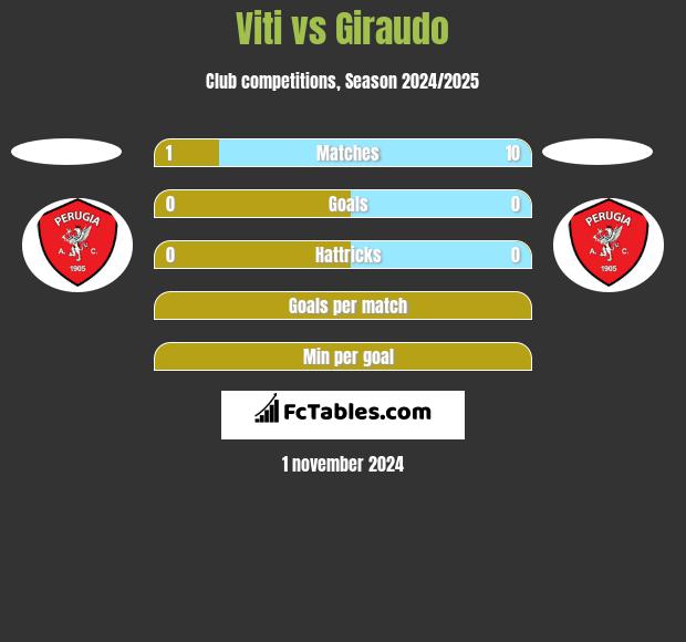 Viti vs Giraudo h2h player stats