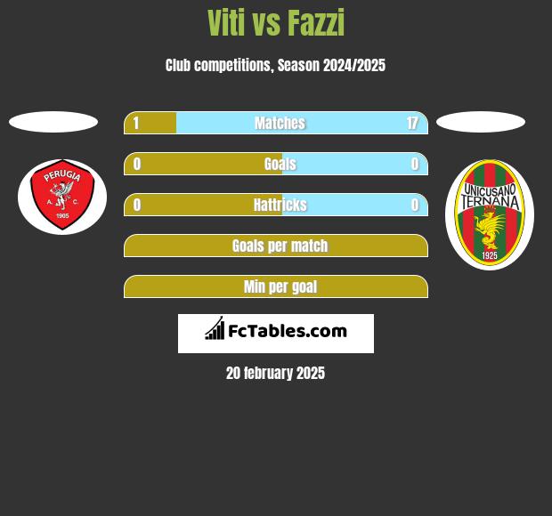 Viti vs Fazzi h2h player stats