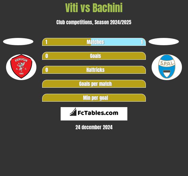 Viti vs Bachini h2h player stats