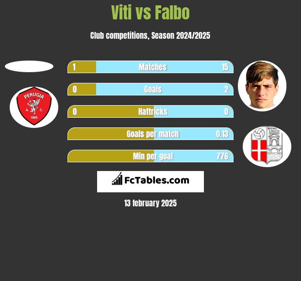 Viti vs Falbo h2h player stats