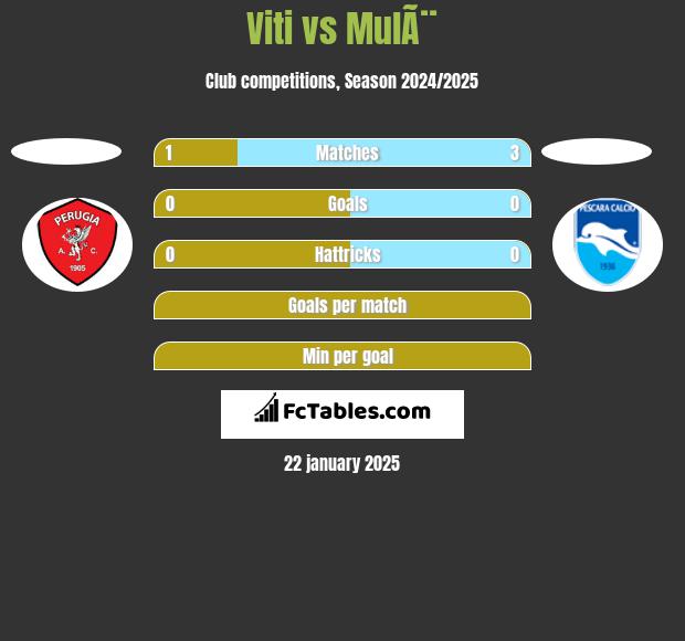 Viti vs MulÃ¨ h2h player stats