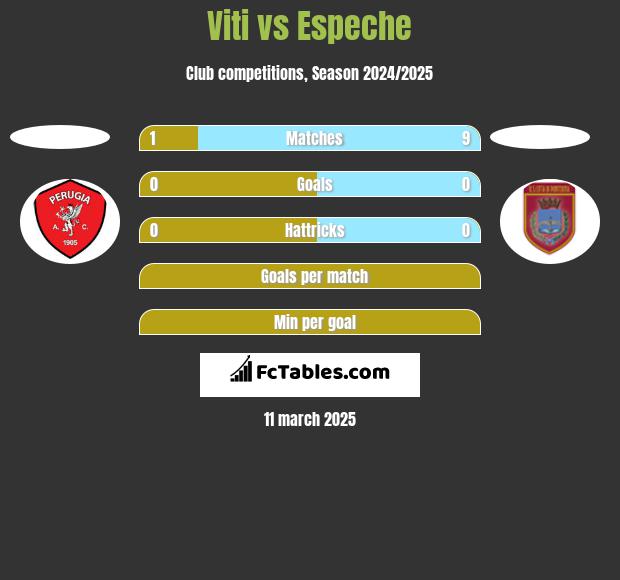 Viti vs Espeche h2h player stats