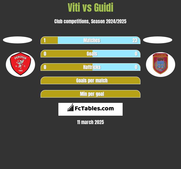 Viti vs Guidi h2h player stats