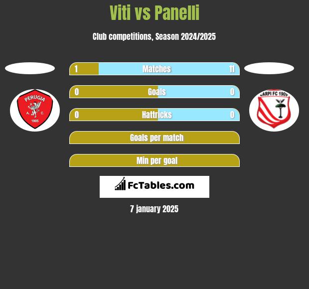 Viti vs Panelli h2h player stats