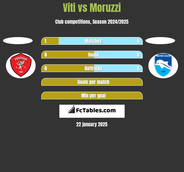 Viti vs Moruzzi h2h player stats