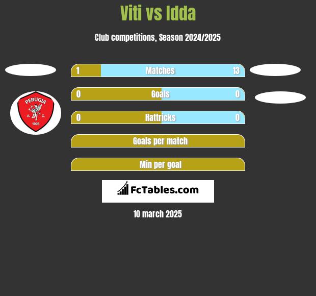 Viti vs Idda h2h player stats